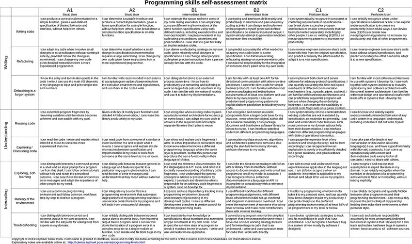 Programming Skills Self-Assessment Matrix by